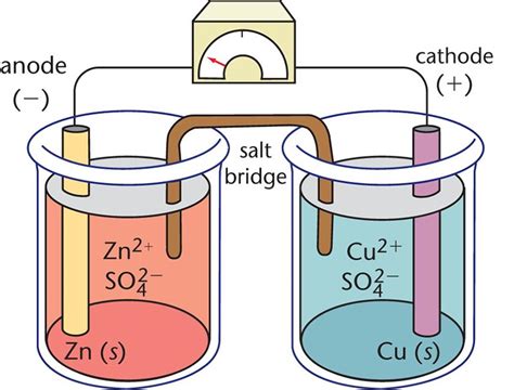 Galvanic Cell Cathode Anode