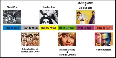 THE HISTORY OF INDIAN CINEMA: INTRODUCTION