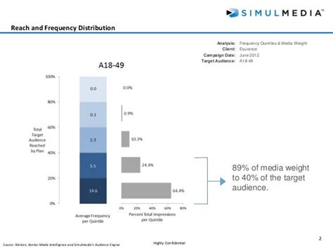 Esurance TV Quintile Analysis June 2012