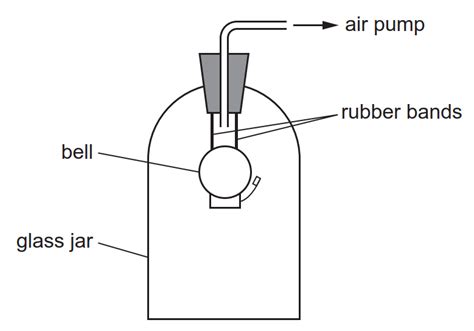 In the bell jar experiment, after starting the vacuum pump the sound ...