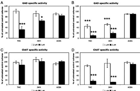 The specific activities of glutamic acid decarboxylase (GAD), a marker ...