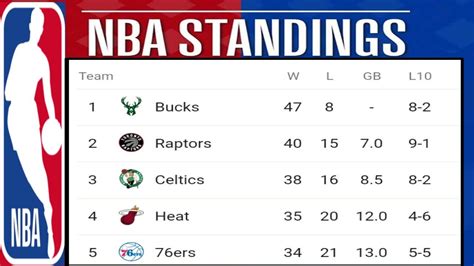 NBA standings 2019-20 ; Bucks vs pistons ; NBA standings today ; NBA ...