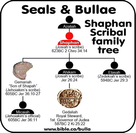 Josiah, King of Judah 640-609 BC seals, bulla. They're Digging up Bible ...