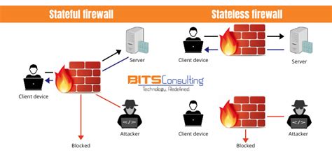 What is a firewall? Types of firewalls and why you need one - BITS ...