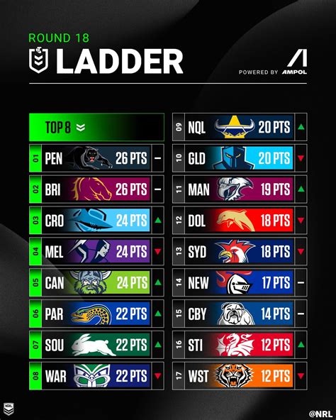 NRL on Twitter: "Where does your team sit on the #NRL ladder after ...