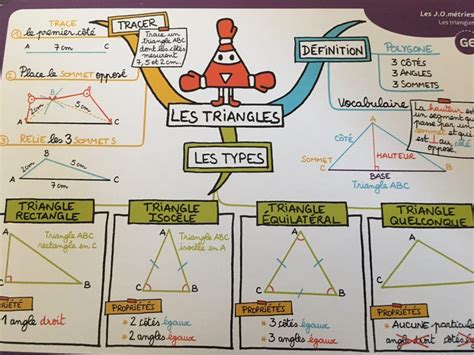 Carte Mentale Nature Et Fonction - French Lessons Map Nom Nom