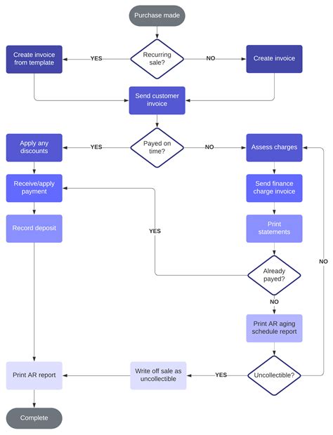 What Is The Accounts Receivable Flowchart Edrawmax | Porn Sex Picture