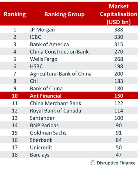 Alibaba becomes Top 10 Global Bank