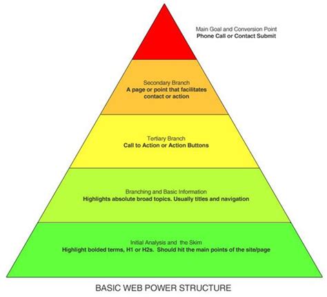 Design Hierarchy | Visual hierarchy, Hierarchy, Web design