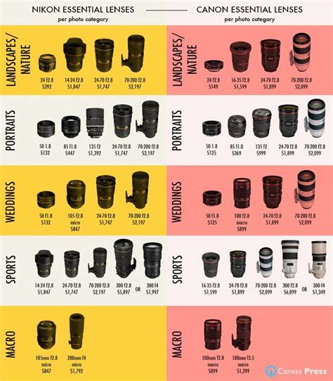 Here is a side by side lens price comparison for Nikon & Canon. If you ...