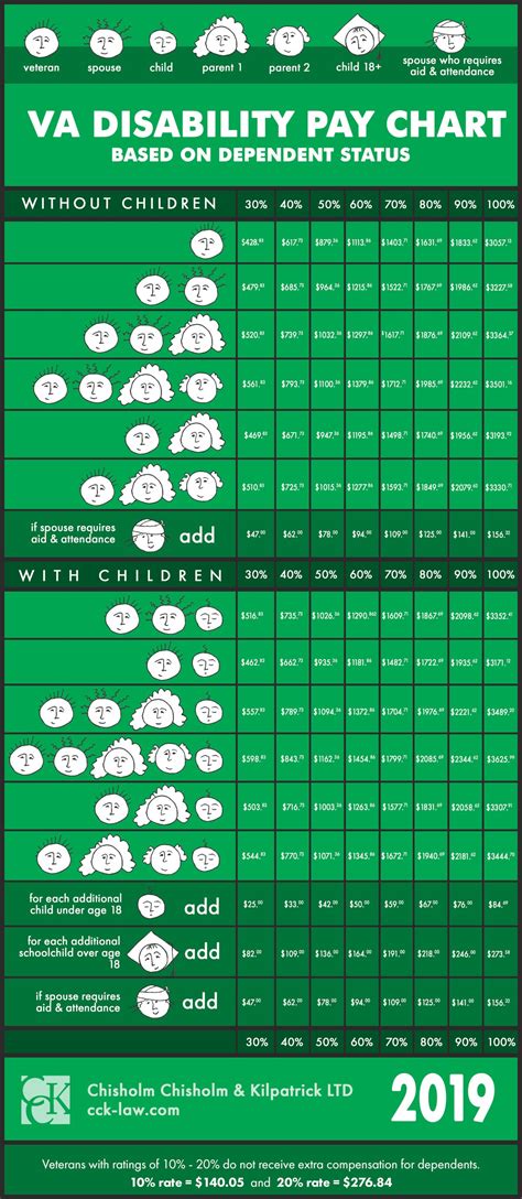 Va Disability Pay Chart For 2024 - Alia Louise