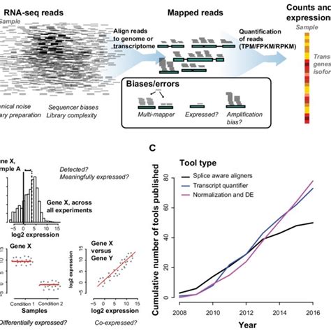 Summarizing RNA-seq alignment tools. (A) RNA-seq alignment: typical ...