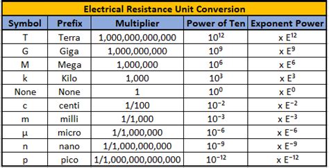 Ohm Converter - Resistance Calculator