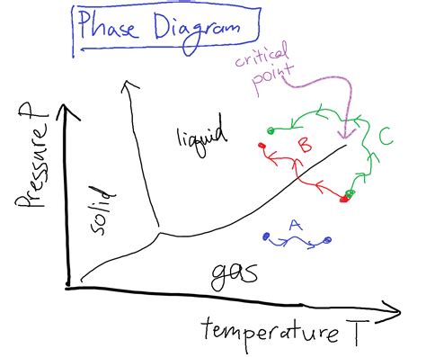 Phase Transitions