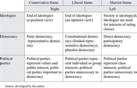 Different approaches to ideologies, democracy and political parties ...