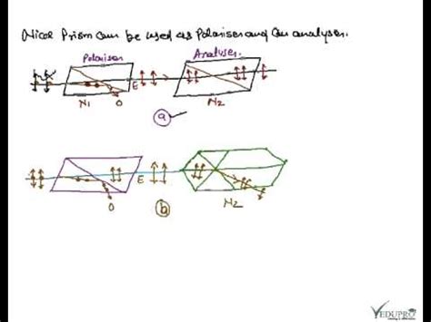 Nicol Prism as a Polarizer, Nicol Prism - YouTube