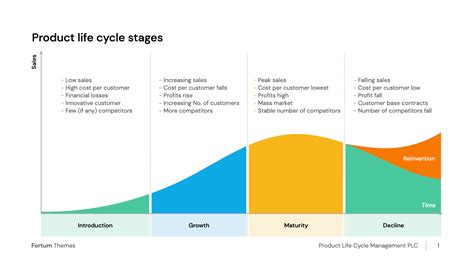 Product Life Cycle Stages Presentation - Free Download | HiSlide