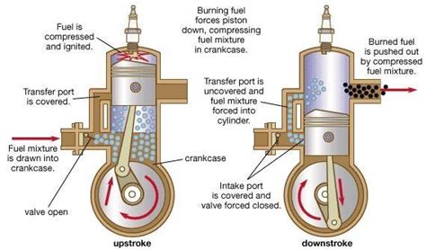 Two Stroke Engine: Main Parts, Principle, Working, Application ...