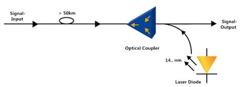 Optical RAMAN Amplifier working Principle