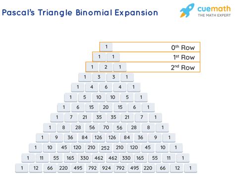 Pascal's Triangle - Formula, Patterns, Examples, Definition