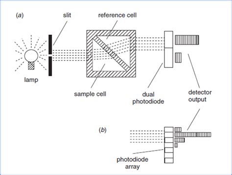 Types of HPLC detectors - PharmaSciences