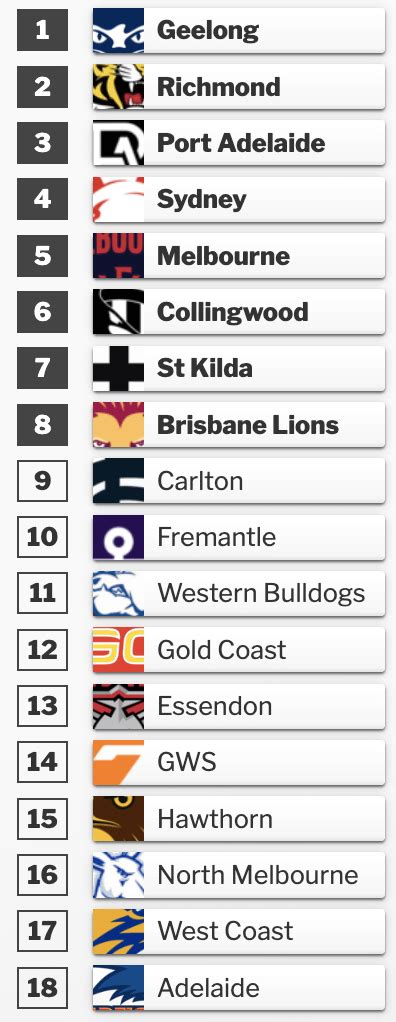 My Very, Very Early 2023 Ladder Predictions : r/AFL