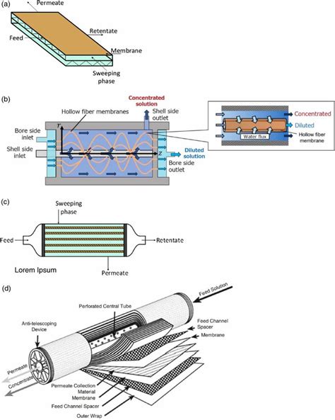 | Images of various membrane modules. Reprinted with permission from ...