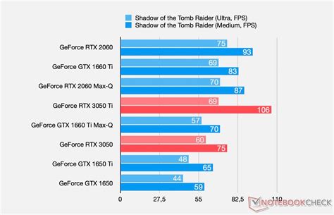 NVIDIA GeForce RTX 3050 and GeForce RTX 3050 Ti Laptop GPU Benchmarks ...