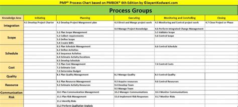 PMP Process Chart Excel PMBOK 6th edition – JayantKodwani.com