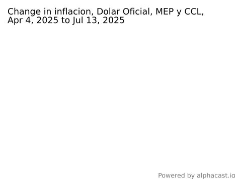 @ivancerri on Alphacast: "Inflacion, Dolar Oficial, MEP y CCL"