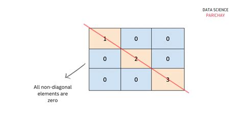 How to check if a matrix is a diagonal matrix in Numpy? - Data Science ...