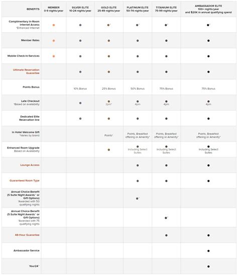 A guide to Marriott Bonvoy elite status - Point Hacks