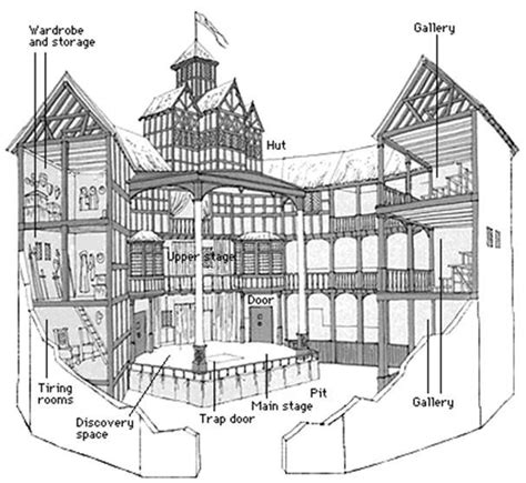 The Globe Theatre | Globe theater, Elizabethan theatre, Shakespeare