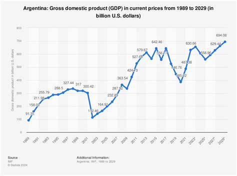 Argentina GDP Chart