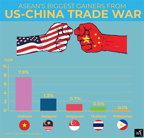 Vietnam biggest winner from US-China trade war | The ASEAN Post