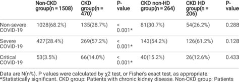 Clinical severity of COVID-19 patients according to WHO guideline ...