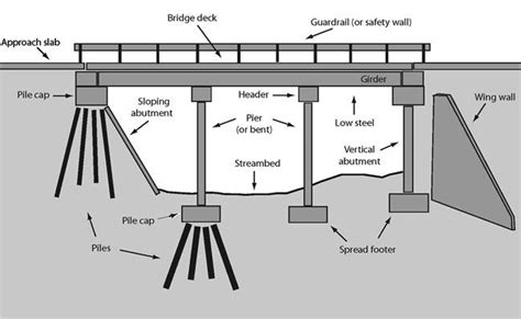 Deck Slab Bridge Design - CortezrilDonaldron