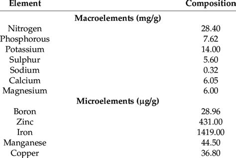 Elemental composition of Balanites roxburghii seed cake. | Download ...