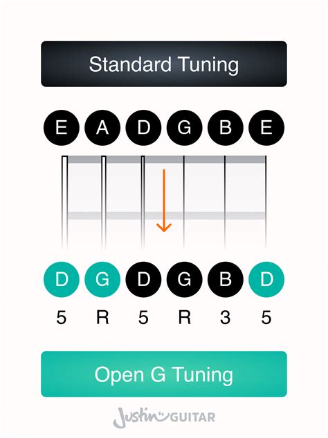 Open Tuning Basics | JustinGuitar.com