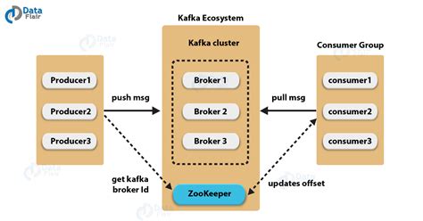 Kafka Architecture and Its Fundamental Concepts - DataFlair