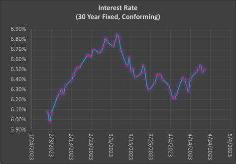 Mortgage rates rebound after five week decline - RoomWiser