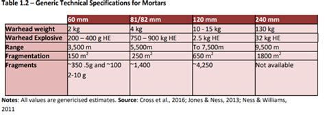 What is a mortar? - AOAV