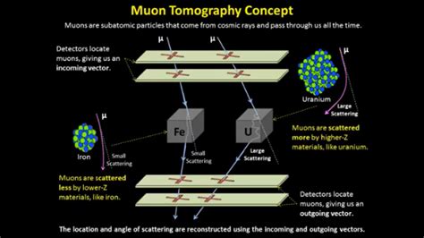 Muon Tomography | Florida Tech