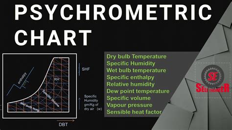 Psychrometric chart Explained | Properties of air on Psychrometric ...