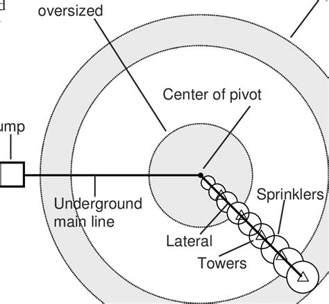 Center Pivot Irrigation System Design