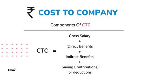 What is Cost to Company { CTC } ? | Meaning & Definition | Keka HR