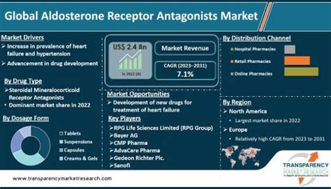 Aldosterone Receptor Antagonists Market to Hit USD 4.5 Bn by 2031 ...