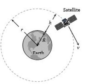 What is an Orbital Velocity? - SatNow