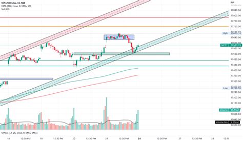 Nifty 50 Chart analysis for NSE:NIFTY by vijaychoudhary6059 — TradingView