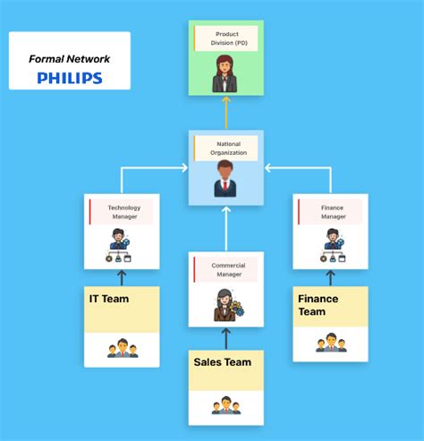 4 Matrix Organizational Structure Examples (+Templates) | ClickUp